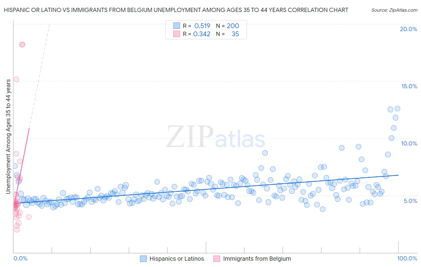 Hispanic or Latino vs Immigrants from Belgium Unemployment Among Ages 35 to 44 years
