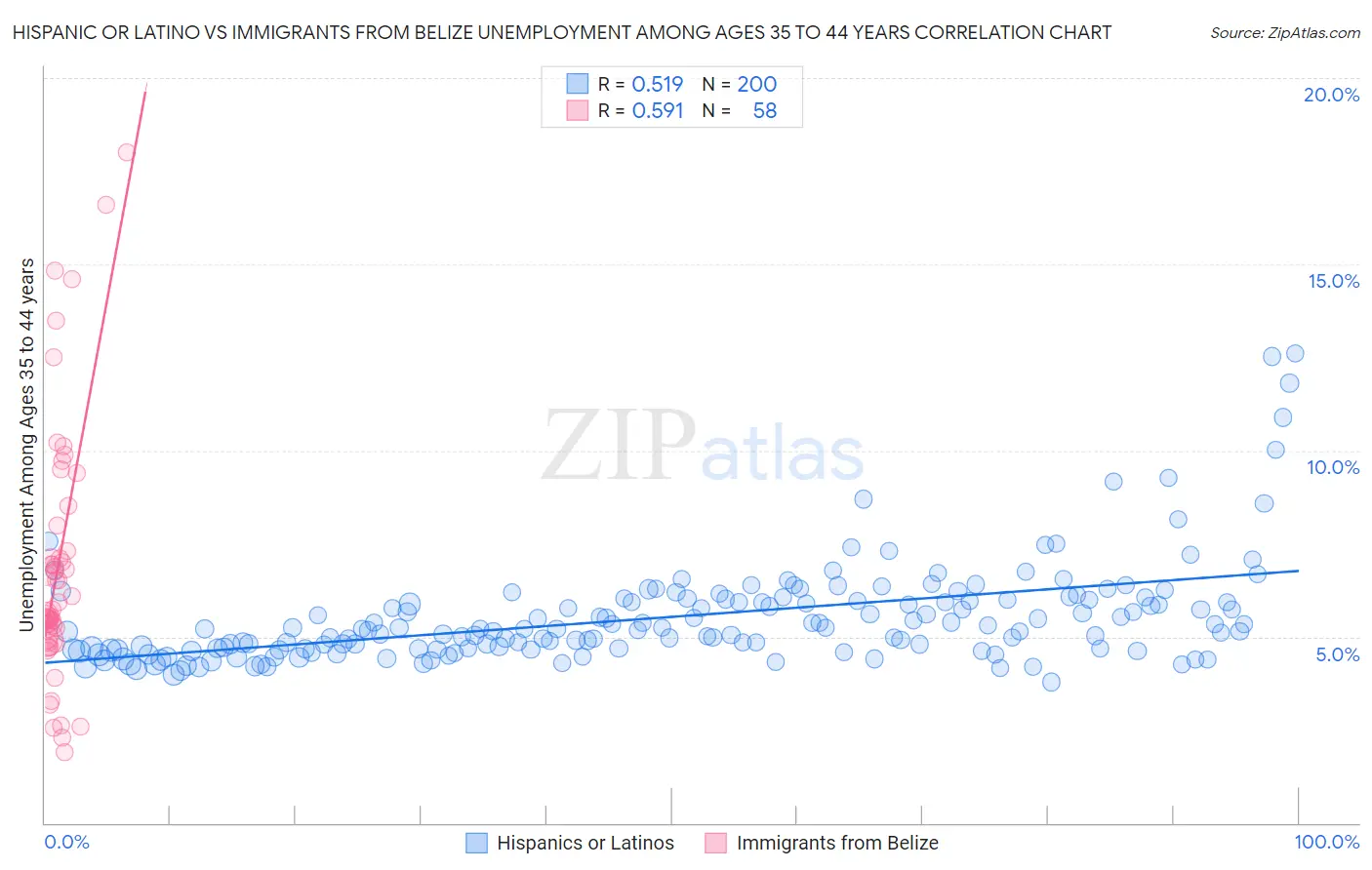 Hispanic or Latino vs Immigrants from Belize Unemployment Among Ages 35 to 44 years