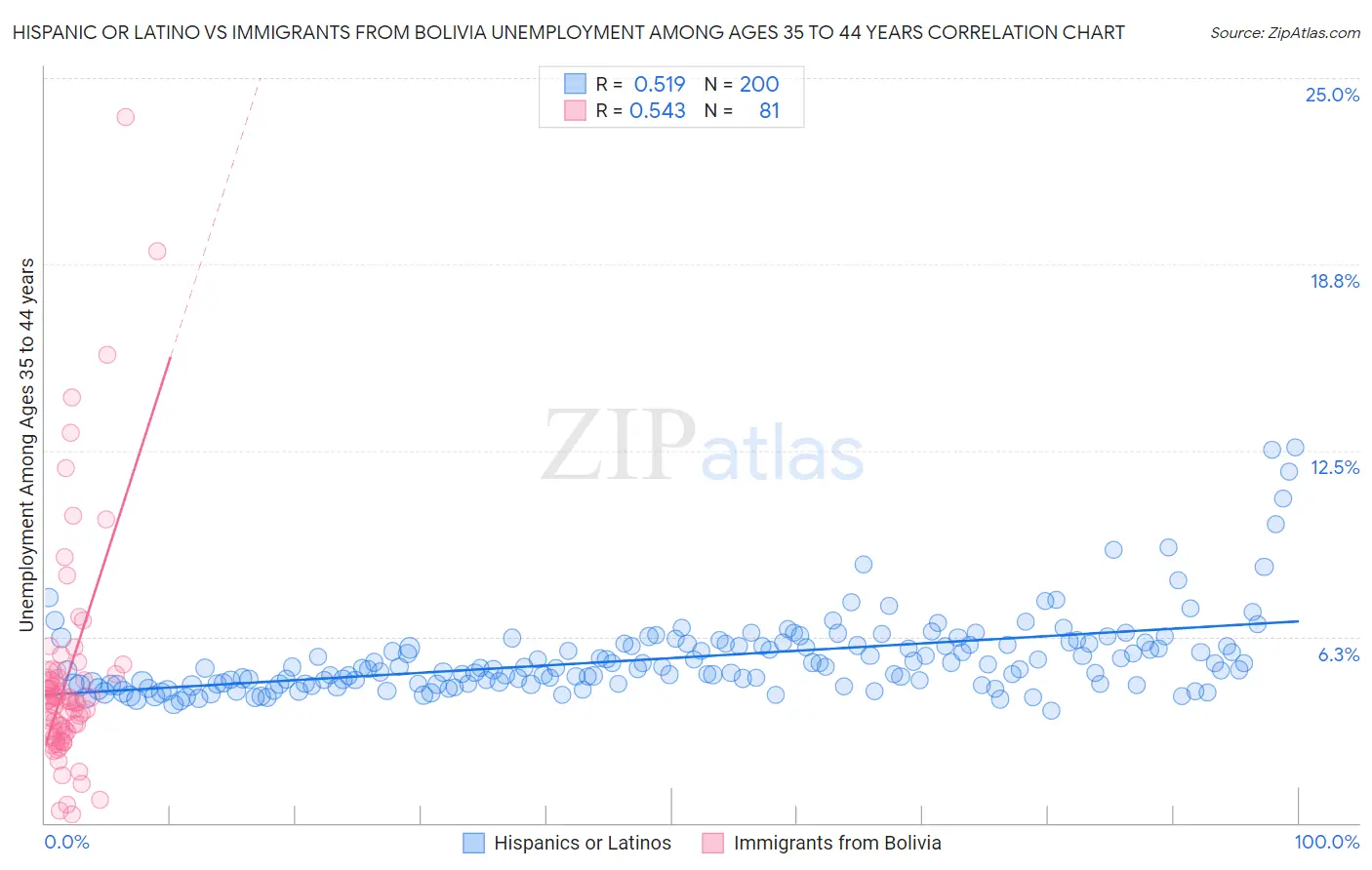 Hispanic or Latino vs Immigrants from Bolivia Unemployment Among Ages 35 to 44 years