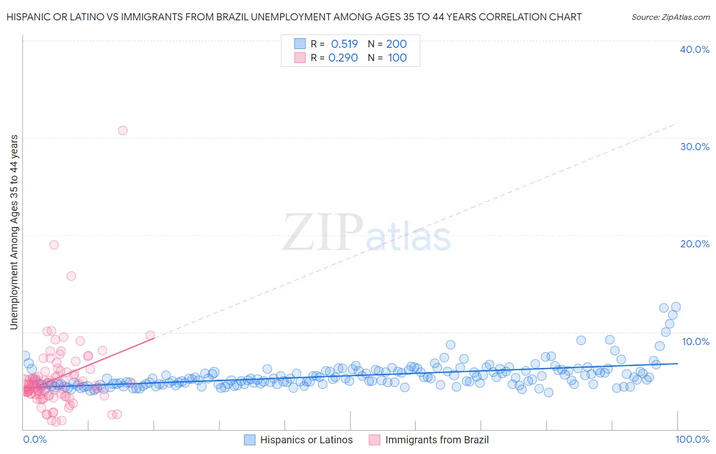 Hispanic or Latino vs Immigrants from Brazil Unemployment Among Ages 35 to 44 years