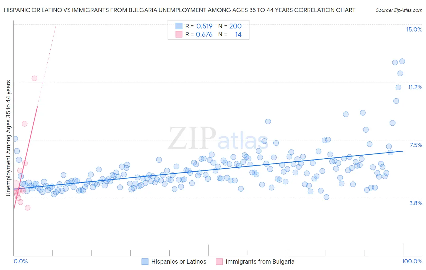 Hispanic or Latino vs Immigrants from Bulgaria Unemployment Among Ages 35 to 44 years