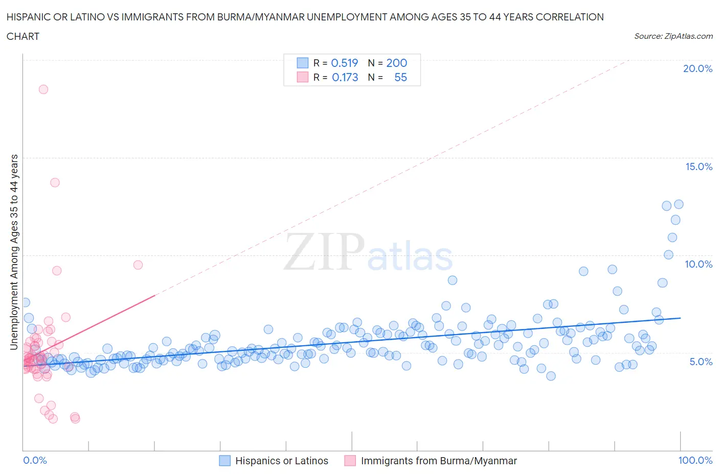 Hispanic or Latino vs Immigrants from Burma/Myanmar Unemployment Among Ages 35 to 44 years