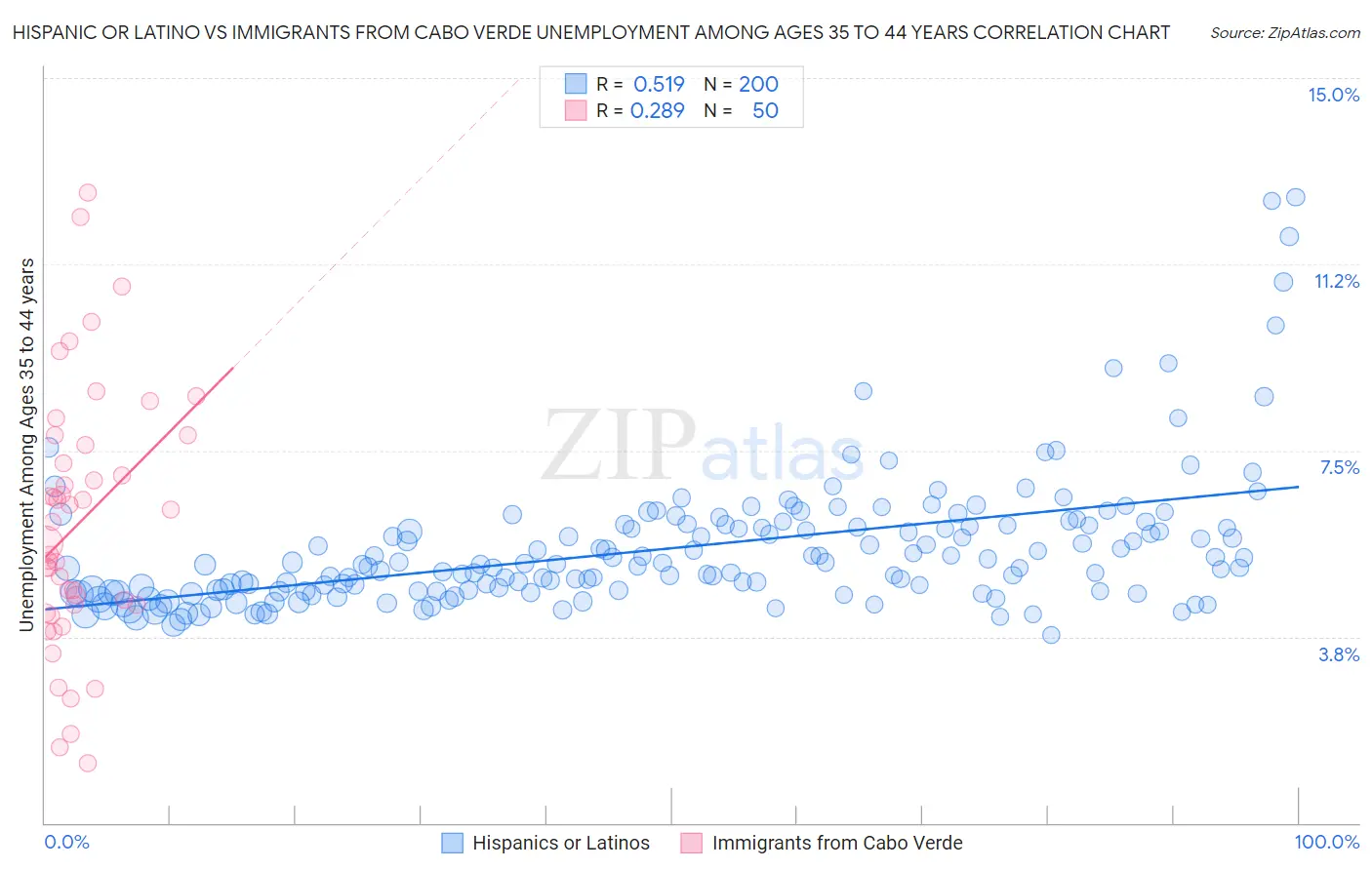 Hispanic or Latino vs Immigrants from Cabo Verde Unemployment Among Ages 35 to 44 years