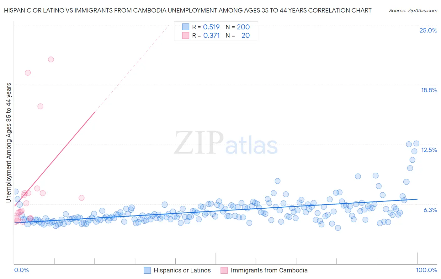 Hispanic or Latino vs Immigrants from Cambodia Unemployment Among Ages 35 to 44 years