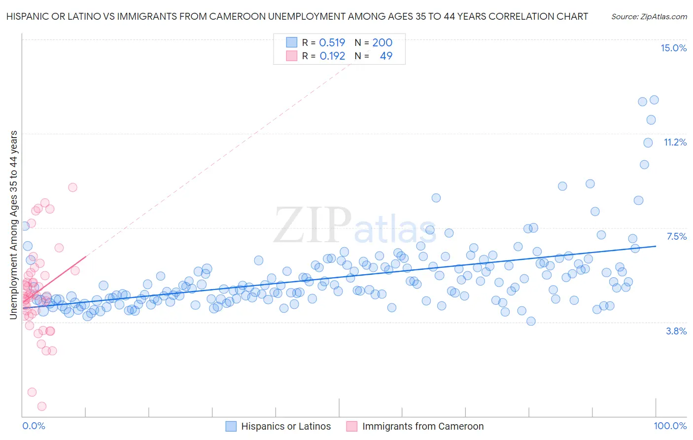 Hispanic or Latino vs Immigrants from Cameroon Unemployment Among Ages 35 to 44 years