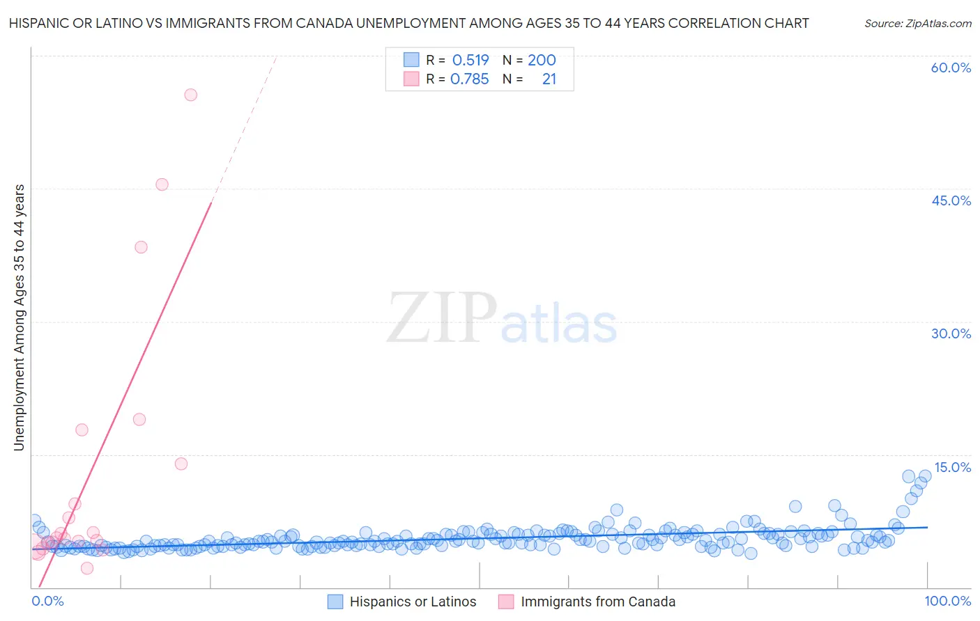 Hispanic or Latino vs Immigrants from Canada Unemployment Among Ages 35 to 44 years