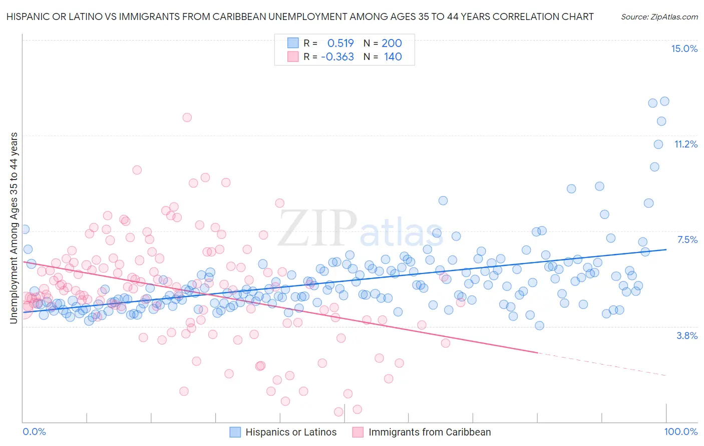 Hispanic or Latino vs Immigrants from Caribbean Unemployment Among Ages 35 to 44 years