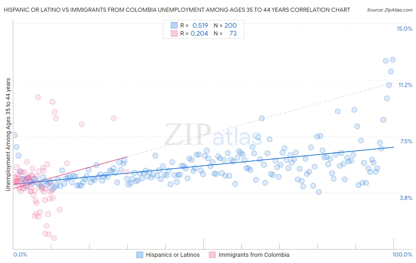 Hispanic or Latino vs Immigrants from Colombia Unemployment Among Ages 35 to 44 years