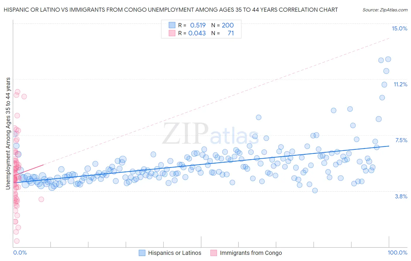 Hispanic or Latino vs Immigrants from Congo Unemployment Among Ages 35 to 44 years