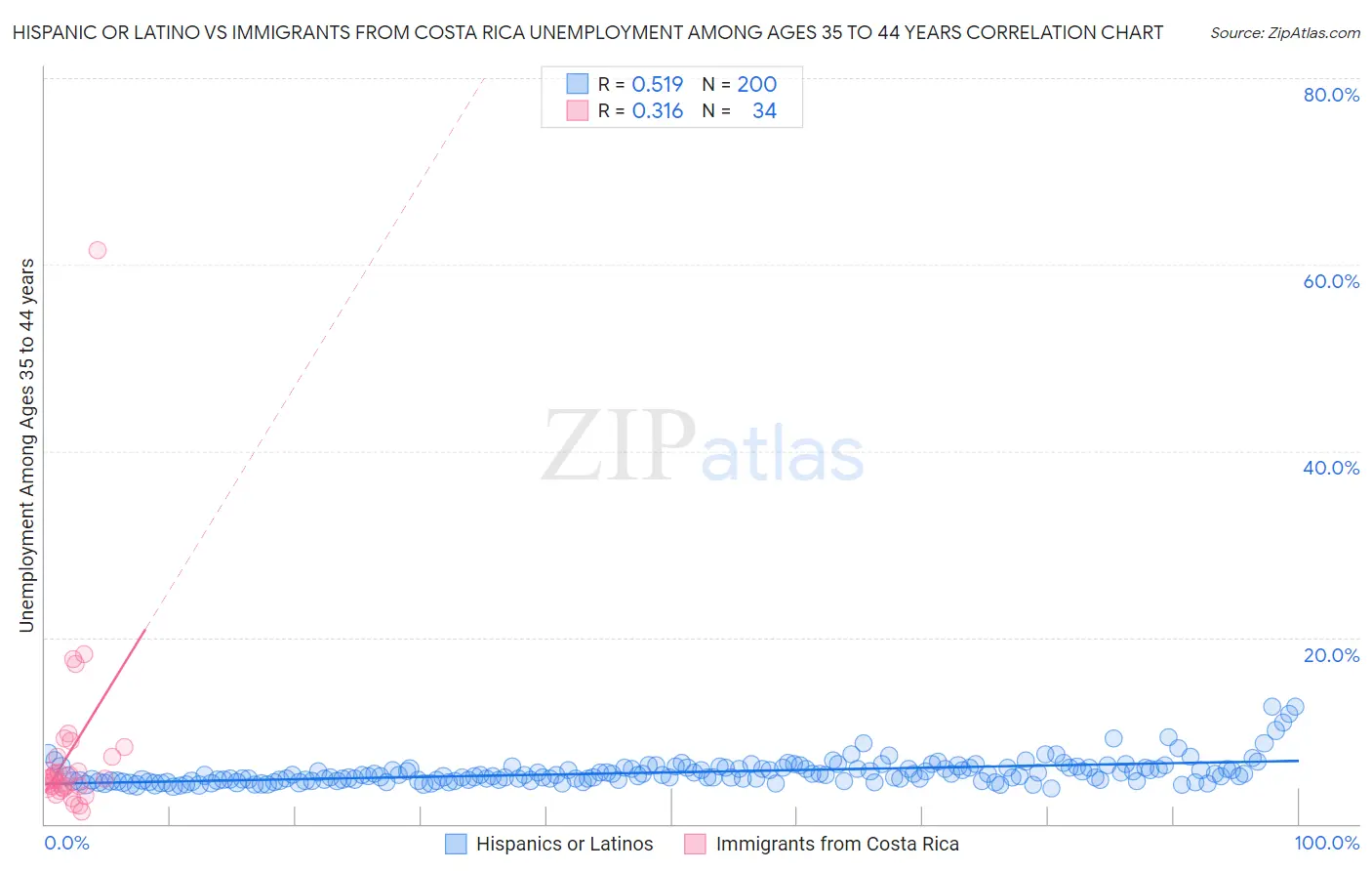 Hispanic or Latino vs Immigrants from Costa Rica Unemployment Among Ages 35 to 44 years