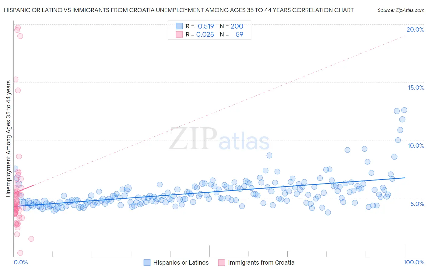 Hispanic or Latino vs Immigrants from Croatia Unemployment Among Ages 35 to 44 years