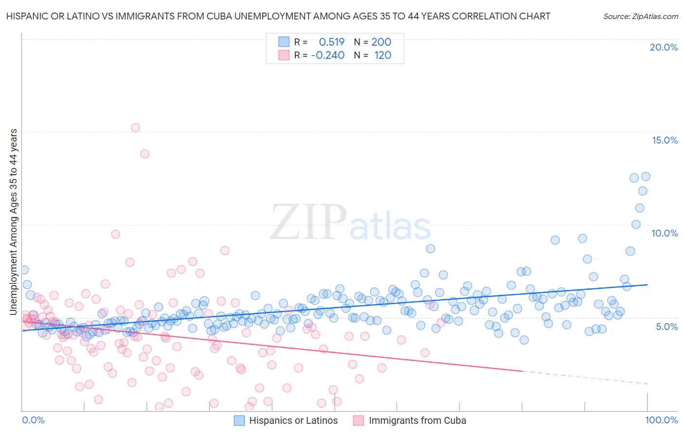 Hispanic or Latino vs Immigrants from Cuba Unemployment Among Ages 35 to 44 years