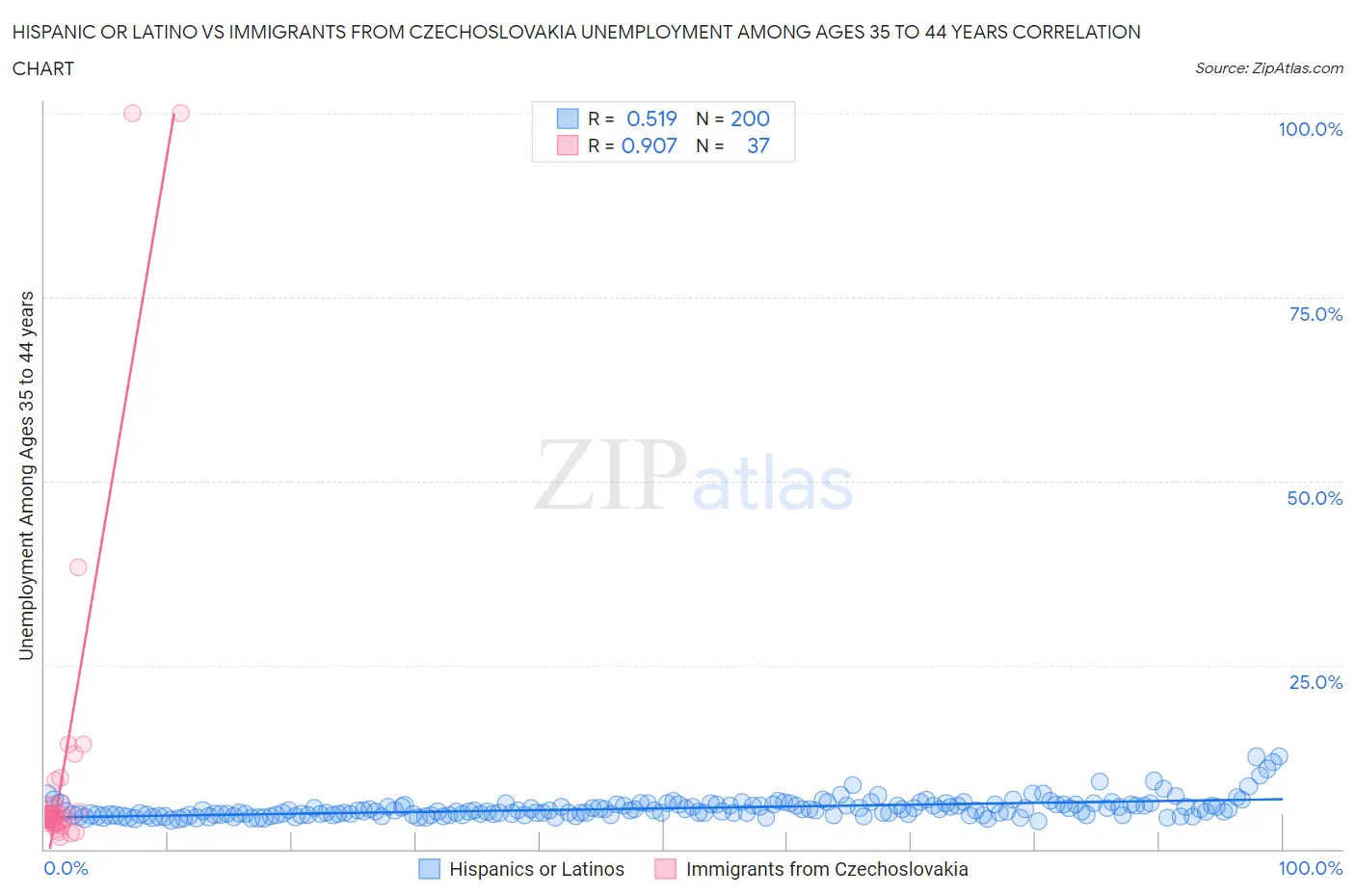 Hispanic or Latino vs Immigrants from Czechoslovakia Unemployment Among Ages 35 to 44 years