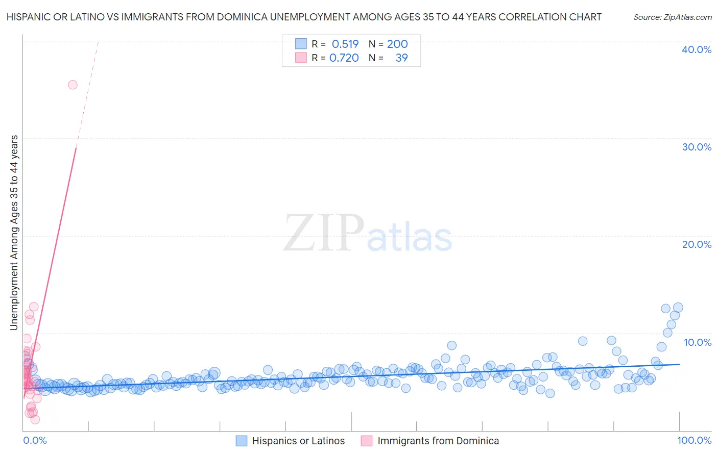 Hispanic or Latino vs Immigrants from Dominica Unemployment Among Ages 35 to 44 years