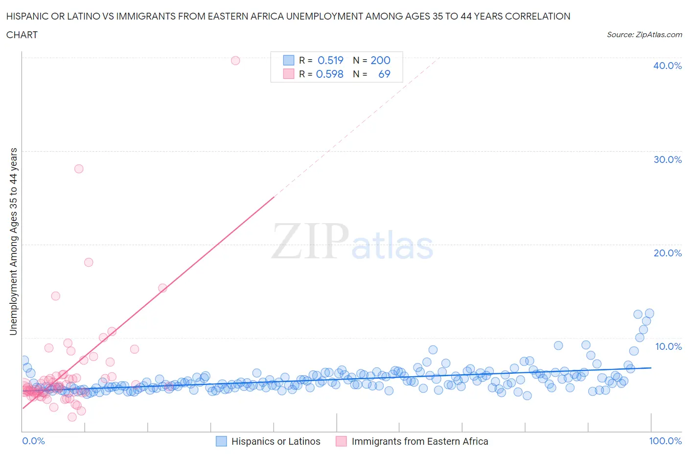 Hispanic or Latino vs Immigrants from Eastern Africa Unemployment Among Ages 35 to 44 years