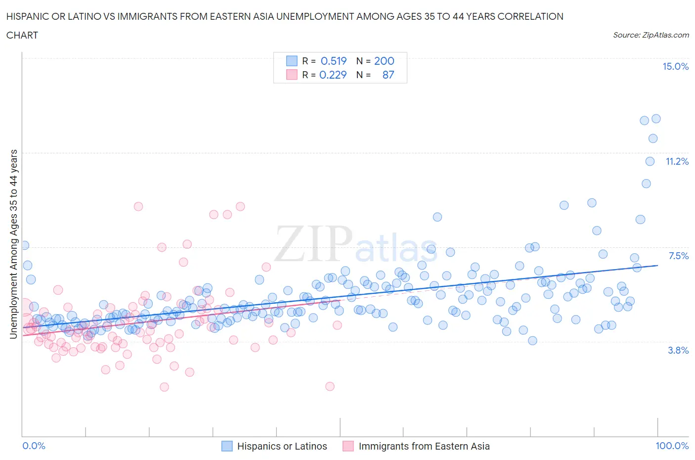 Hispanic or Latino vs Immigrants from Eastern Asia Unemployment Among Ages 35 to 44 years