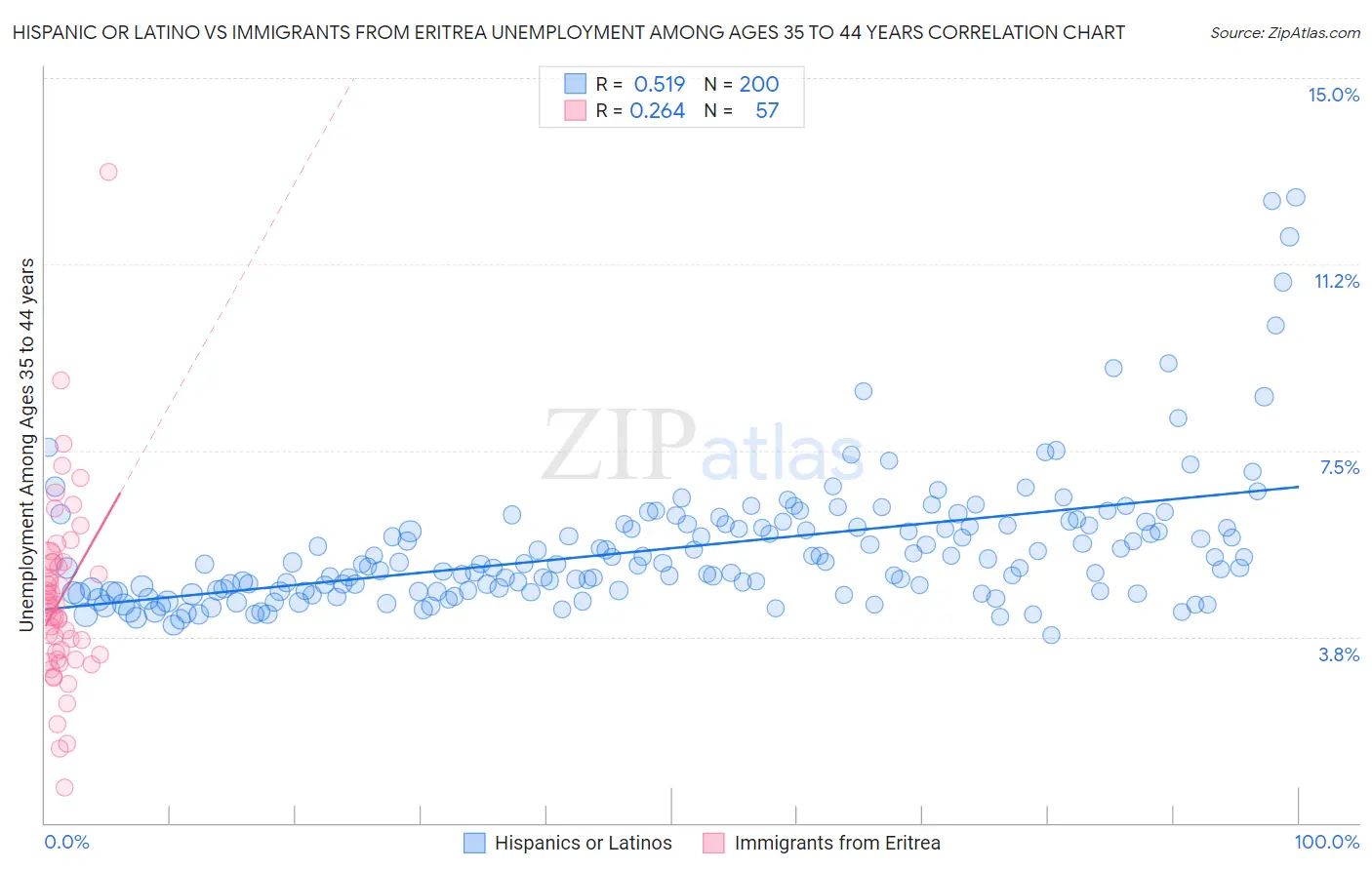Hispanic or Latino vs Immigrants from Eritrea Unemployment Among Ages 35 to 44 years