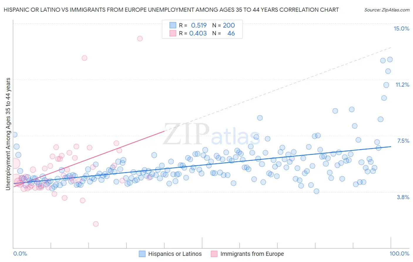 Hispanic or Latino vs Immigrants from Europe Unemployment Among Ages 35 to 44 years