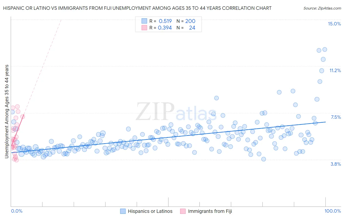 Hispanic or Latino vs Immigrants from Fiji Unemployment Among Ages 35 to 44 years