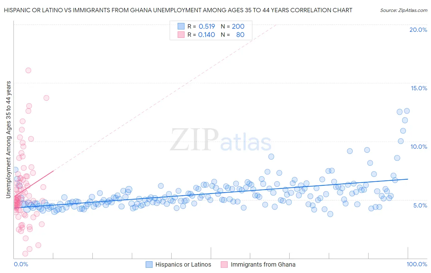 Hispanic or Latino vs Immigrants from Ghana Unemployment Among Ages 35 to 44 years