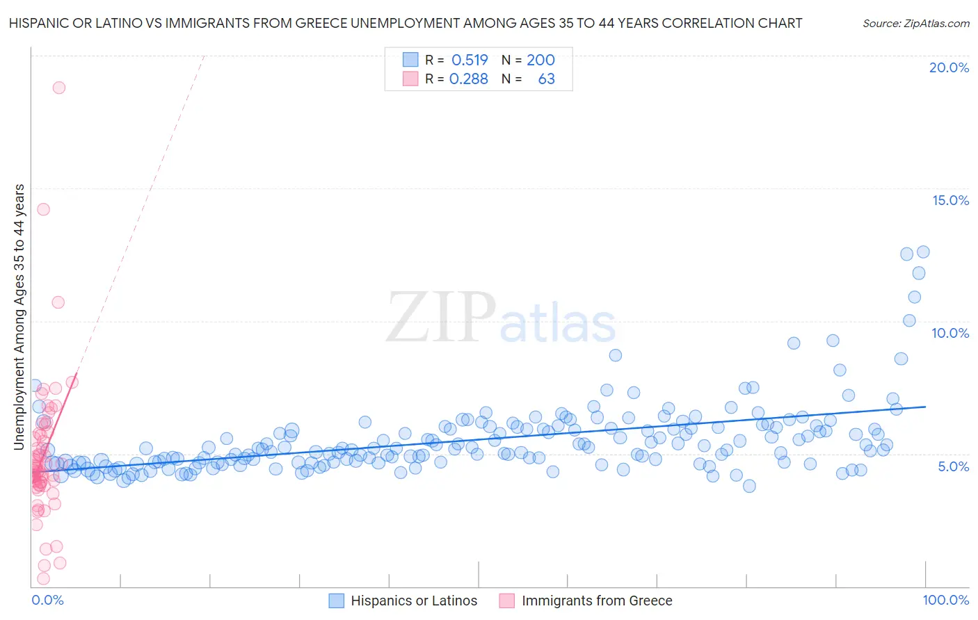 Hispanic or Latino vs Immigrants from Greece Unemployment Among Ages 35 to 44 years