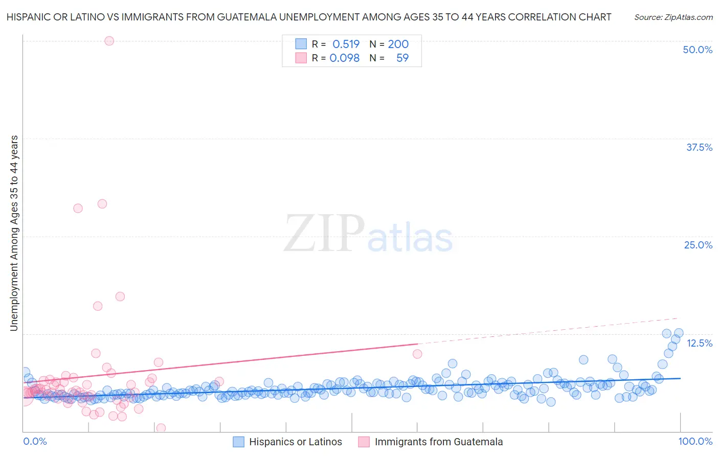 Hispanic or Latino vs Immigrants from Guatemala Unemployment Among Ages 35 to 44 years