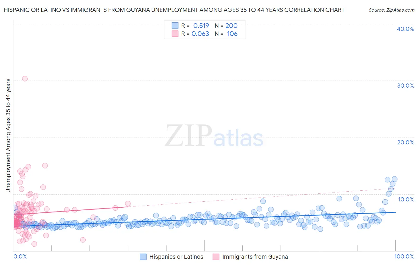 Hispanic or Latino vs Immigrants from Guyana Unemployment Among Ages 35 to 44 years