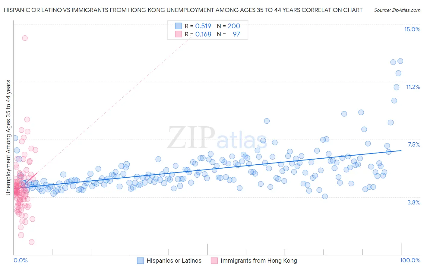 Hispanic or Latino vs Immigrants from Hong Kong Unemployment Among Ages 35 to 44 years