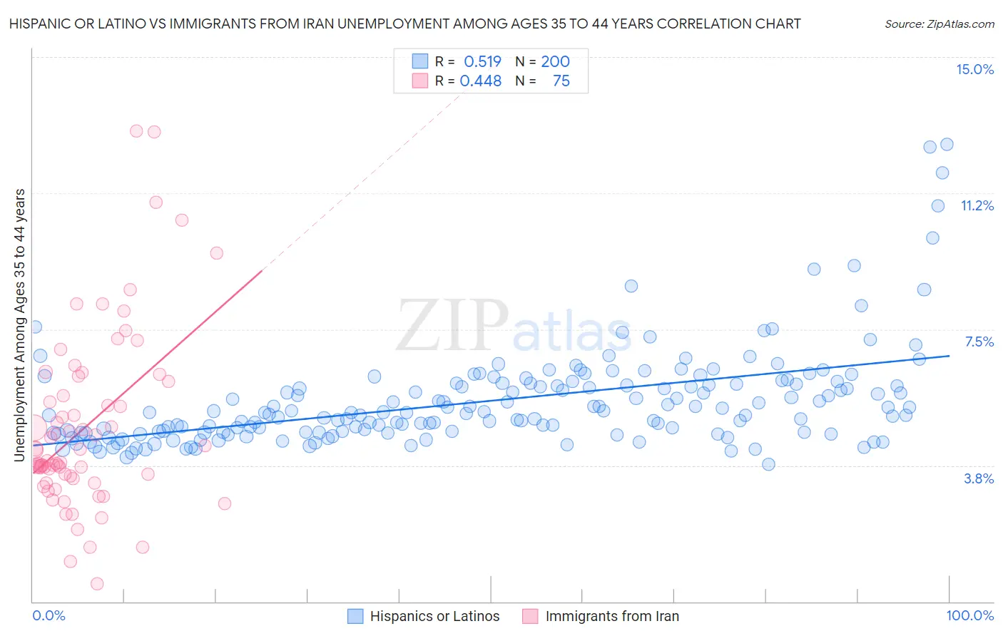 Hispanic or Latino vs Immigrants from Iran Unemployment Among Ages 35 to 44 years