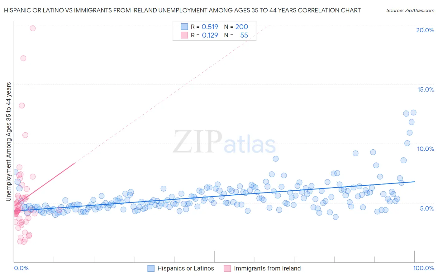 Hispanic or Latino vs Immigrants from Ireland Unemployment Among Ages 35 to 44 years