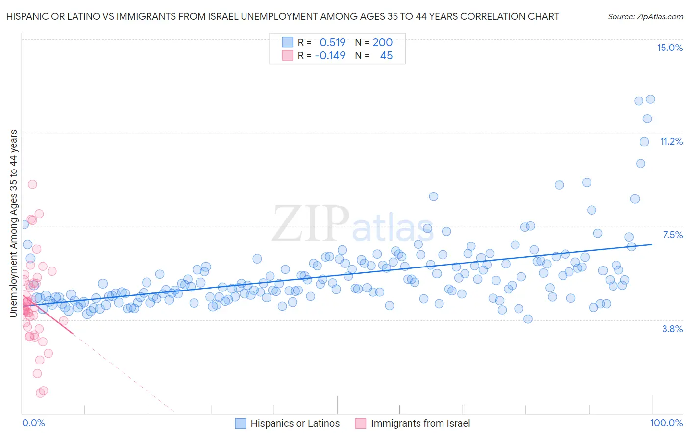 Hispanic or Latino vs Immigrants from Israel Unemployment Among Ages 35 to 44 years