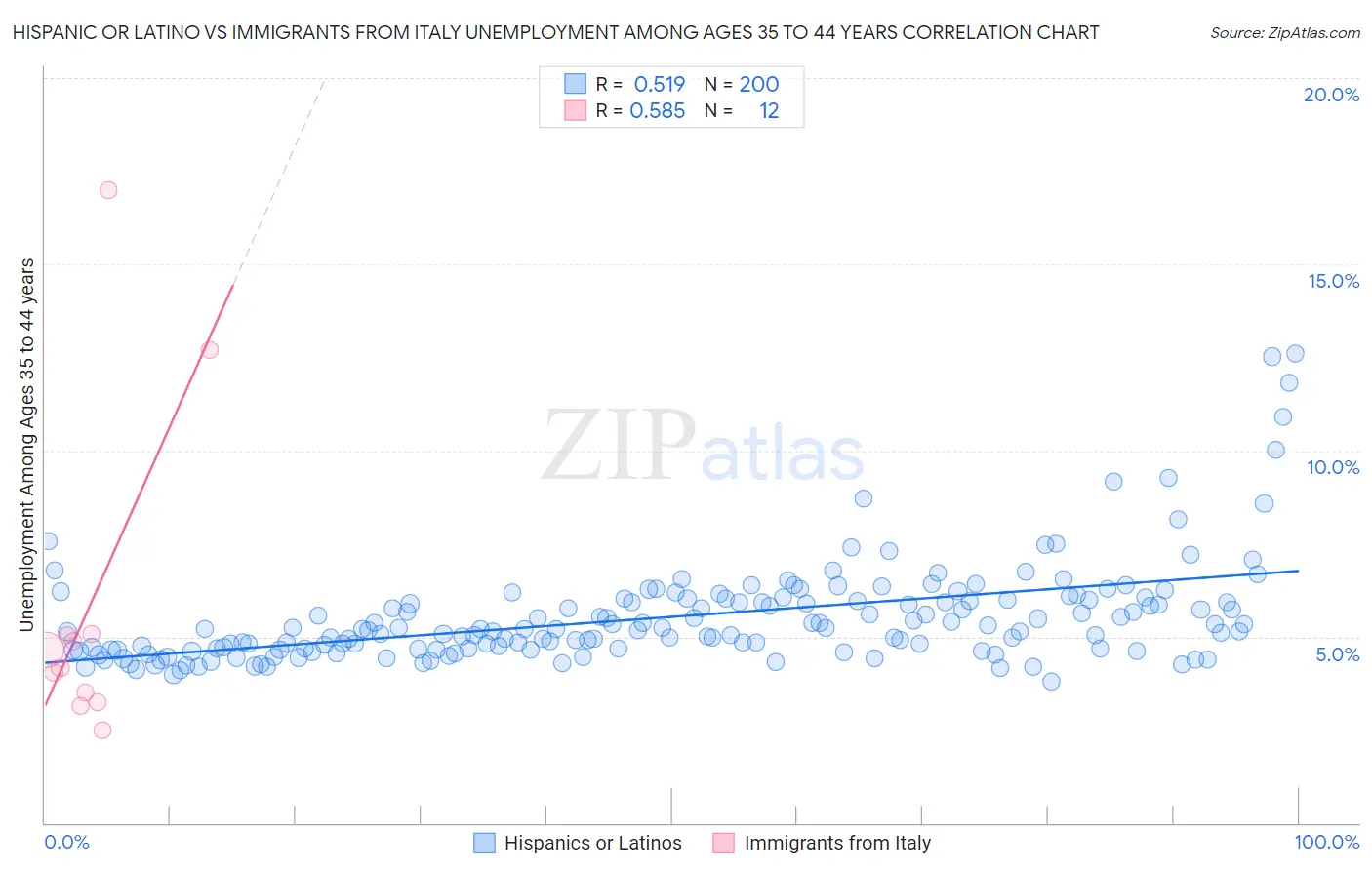 Hispanic or Latino vs Immigrants from Italy Unemployment Among Ages 35 to 44 years