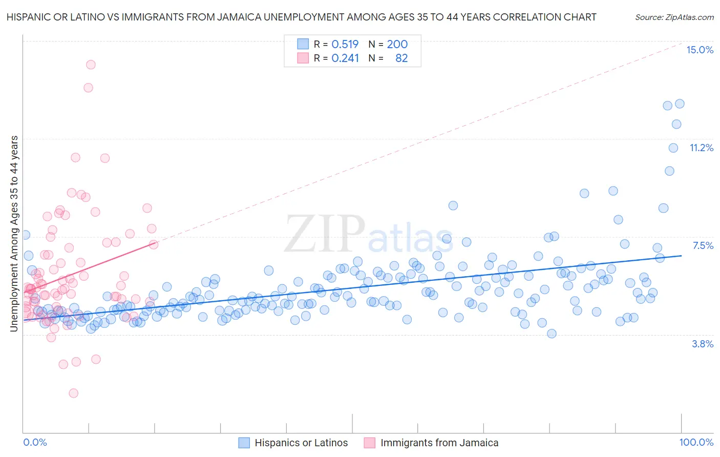 Hispanic or Latino vs Immigrants from Jamaica Unemployment Among Ages 35 to 44 years