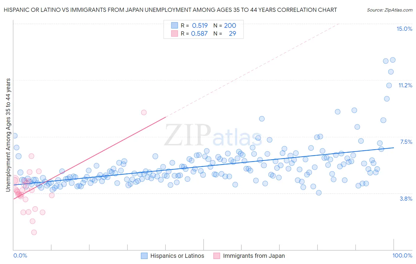 Hispanic or Latino vs Immigrants from Japan Unemployment Among Ages 35 to 44 years