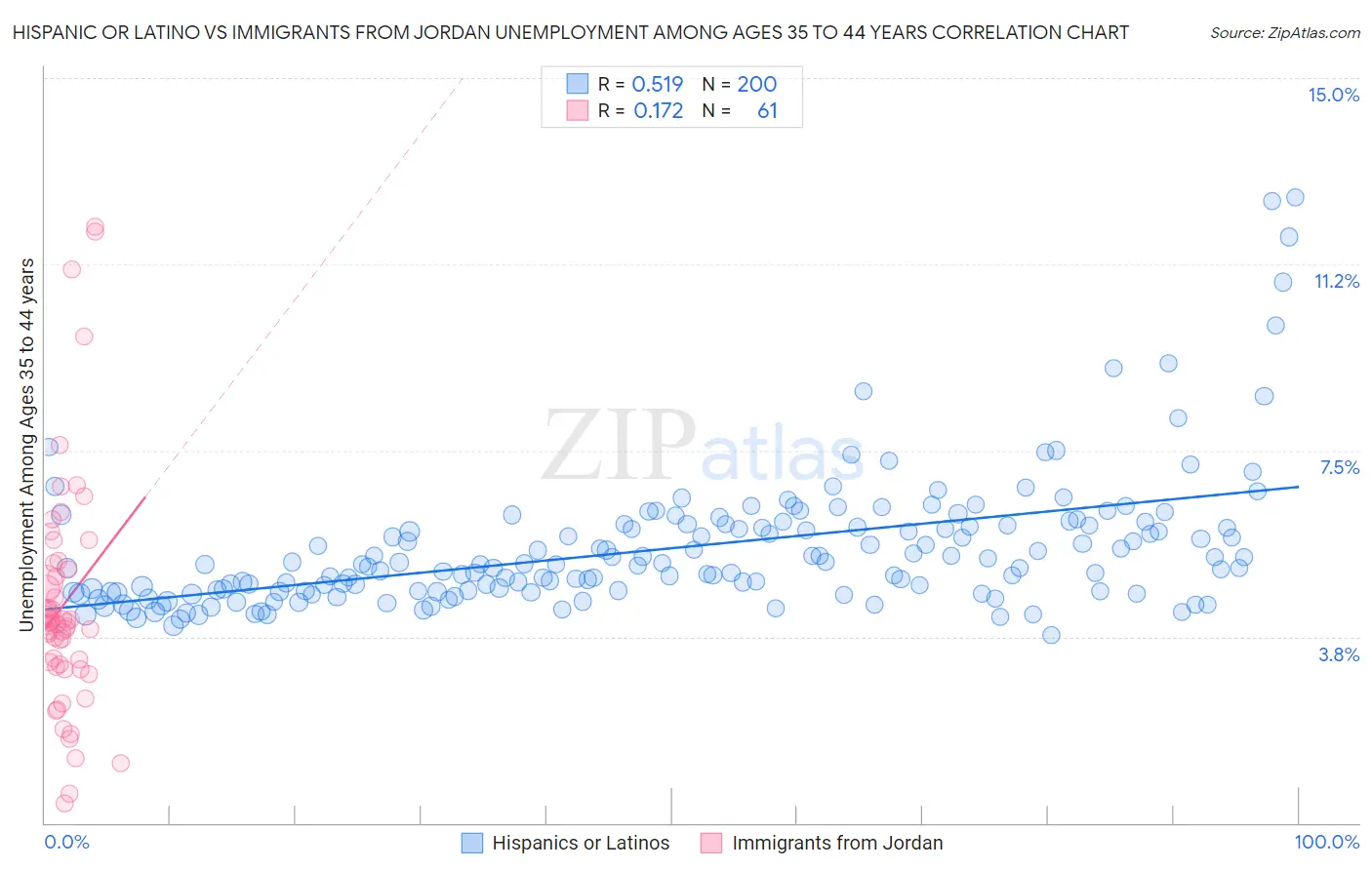 Hispanic or Latino vs Immigrants from Jordan Unemployment Among Ages 35 to 44 years