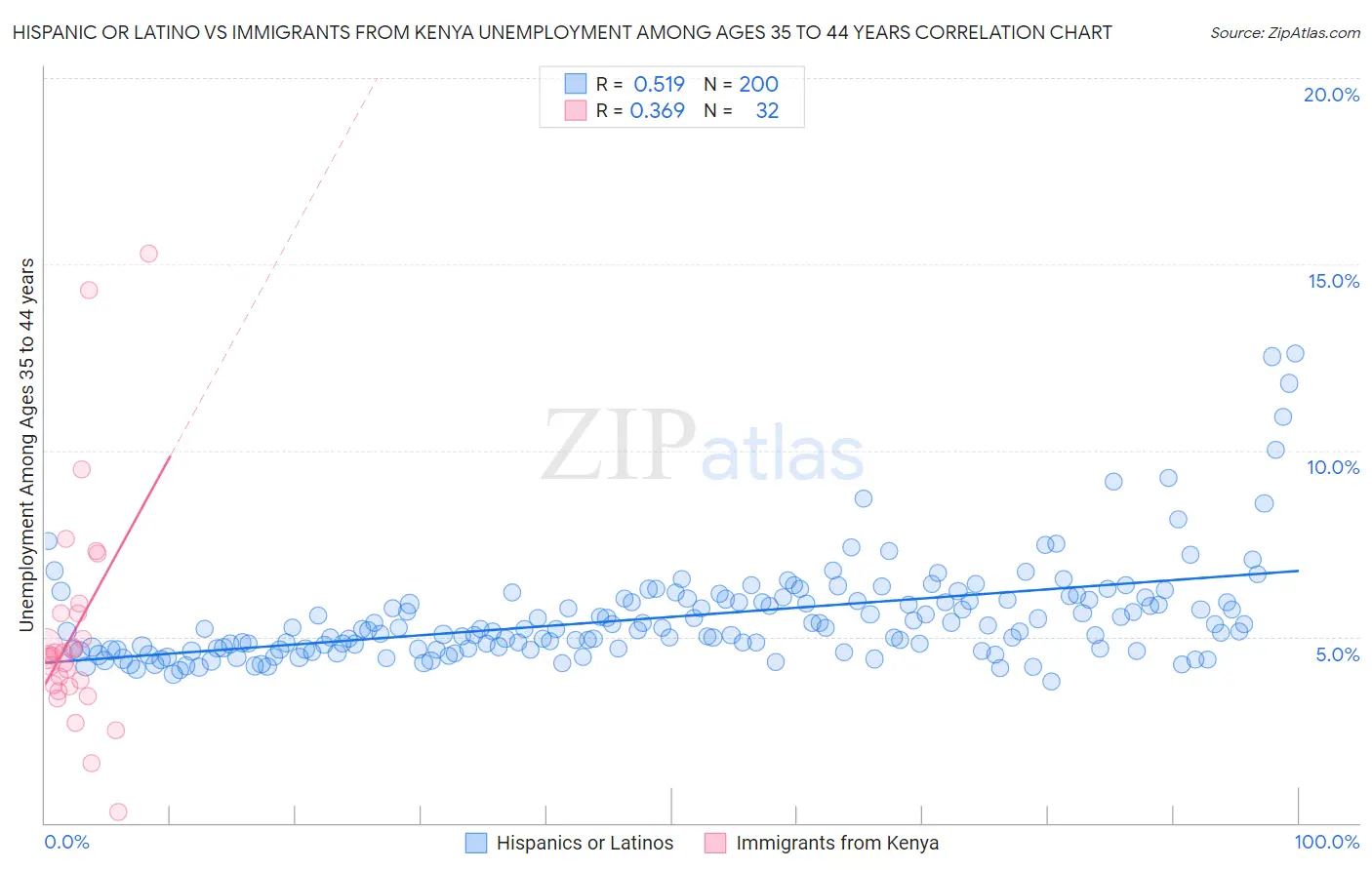 Hispanic or Latino vs Immigrants from Kenya Unemployment Among Ages 35 to 44 years