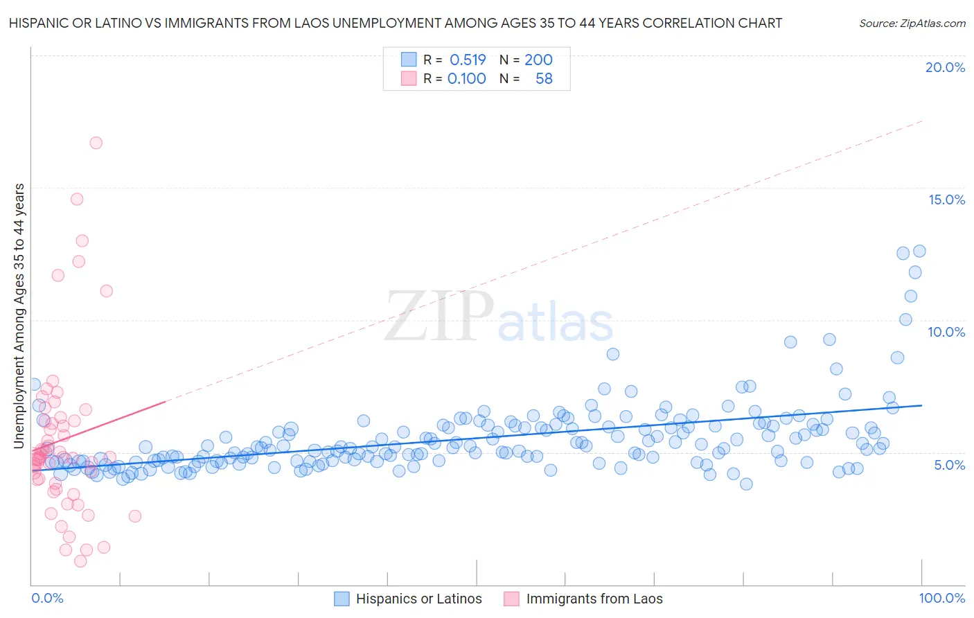 Hispanic or Latino vs Immigrants from Laos Unemployment Among Ages 35 to 44 years