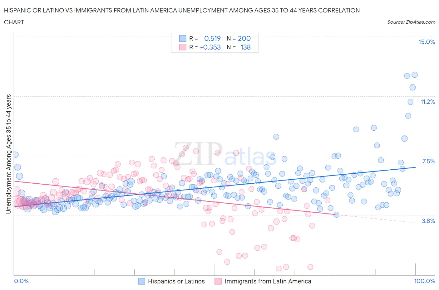 Hispanic or Latino vs Immigrants from Latin America Unemployment Among Ages 35 to 44 years