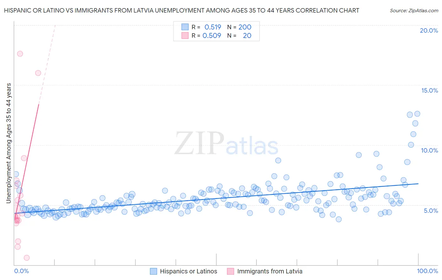 Hispanic or Latino vs Immigrants from Latvia Unemployment Among Ages 35 to 44 years