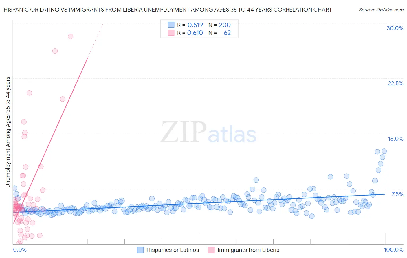 Hispanic or Latino vs Immigrants from Liberia Unemployment Among Ages 35 to 44 years