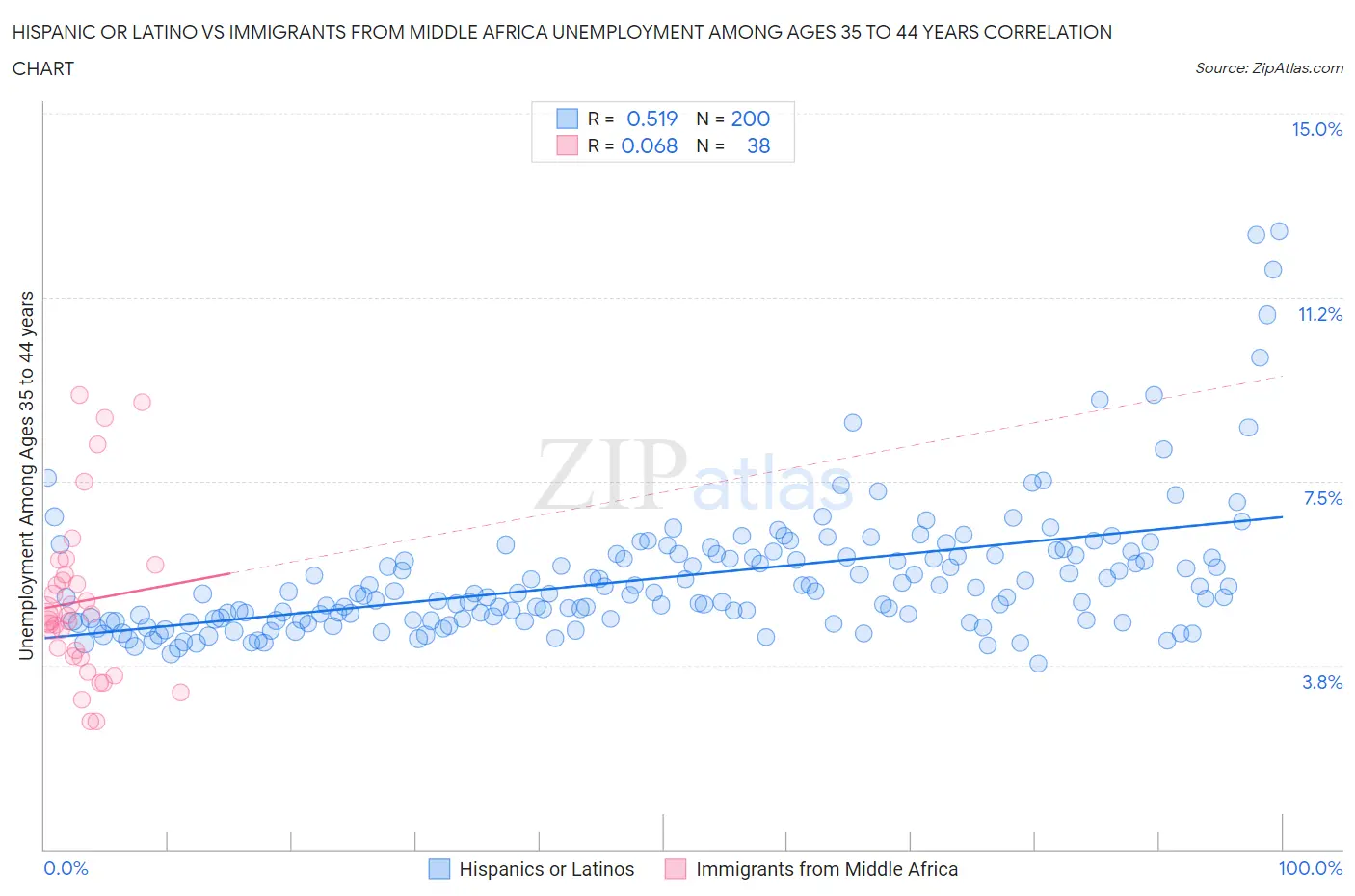 Hispanic or Latino vs Immigrants from Middle Africa Unemployment Among Ages 35 to 44 years