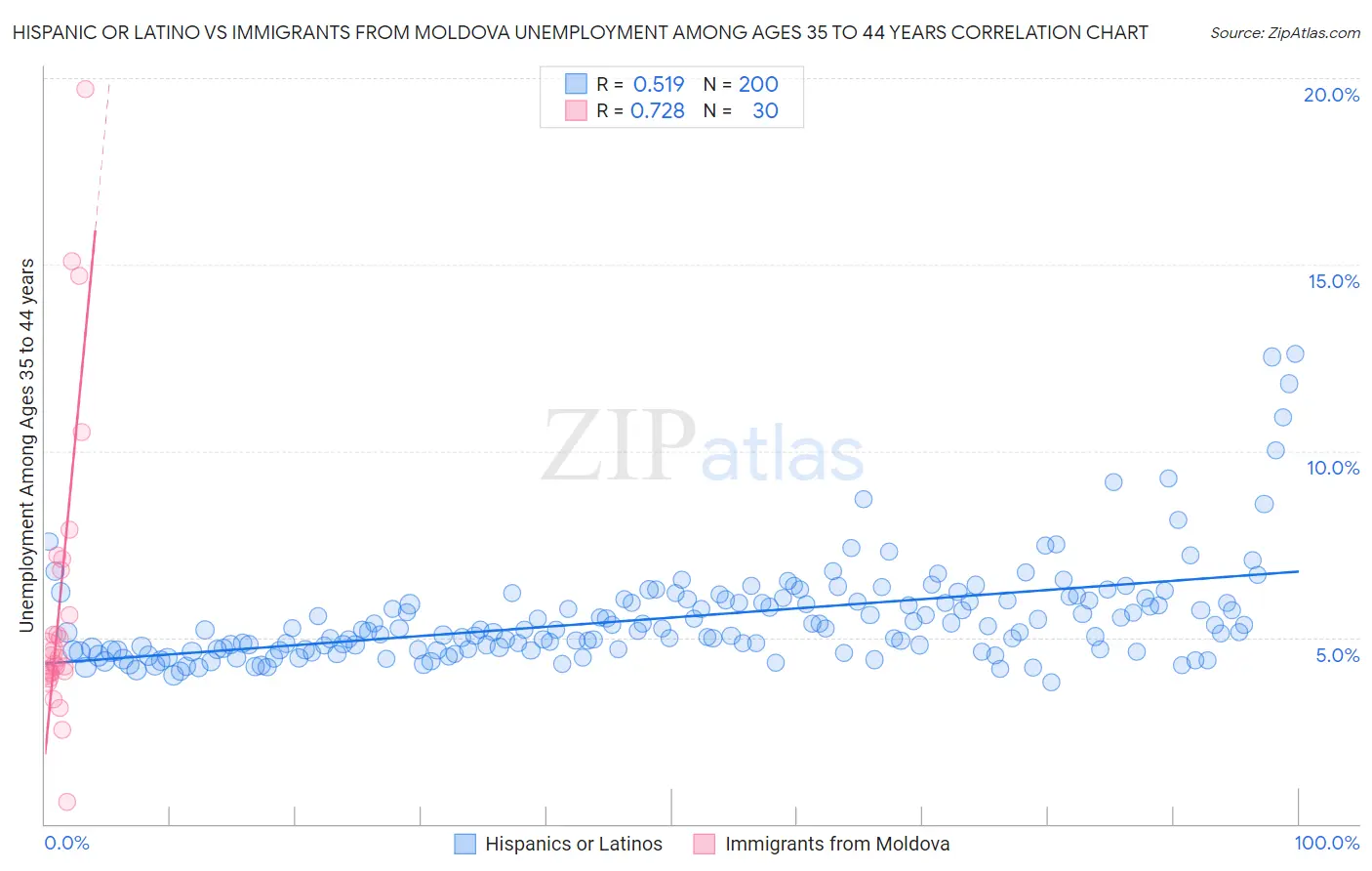 Hispanic or Latino vs Immigrants from Moldova Unemployment Among Ages 35 to 44 years