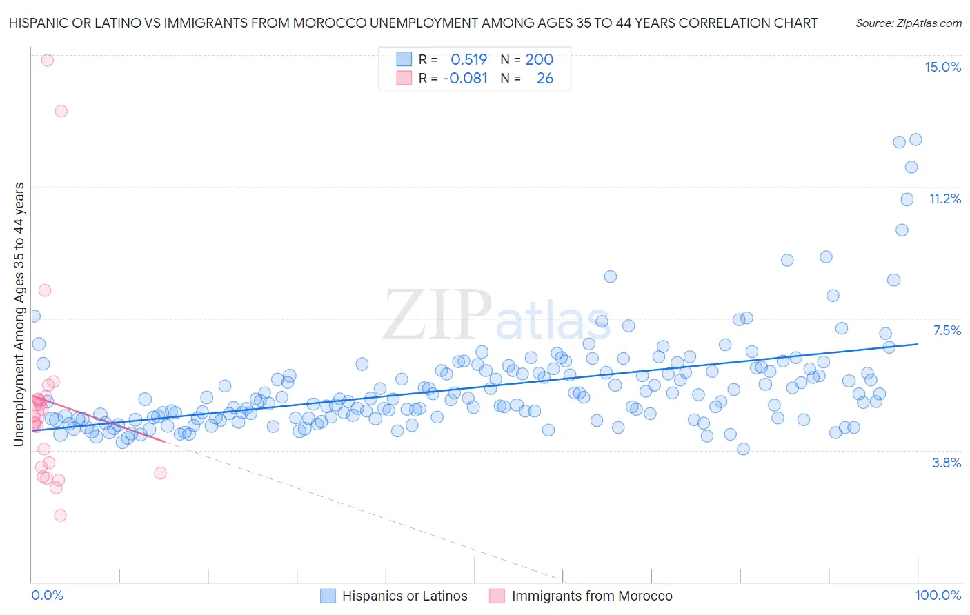 Hispanic or Latino vs Immigrants from Morocco Unemployment Among Ages 35 to 44 years