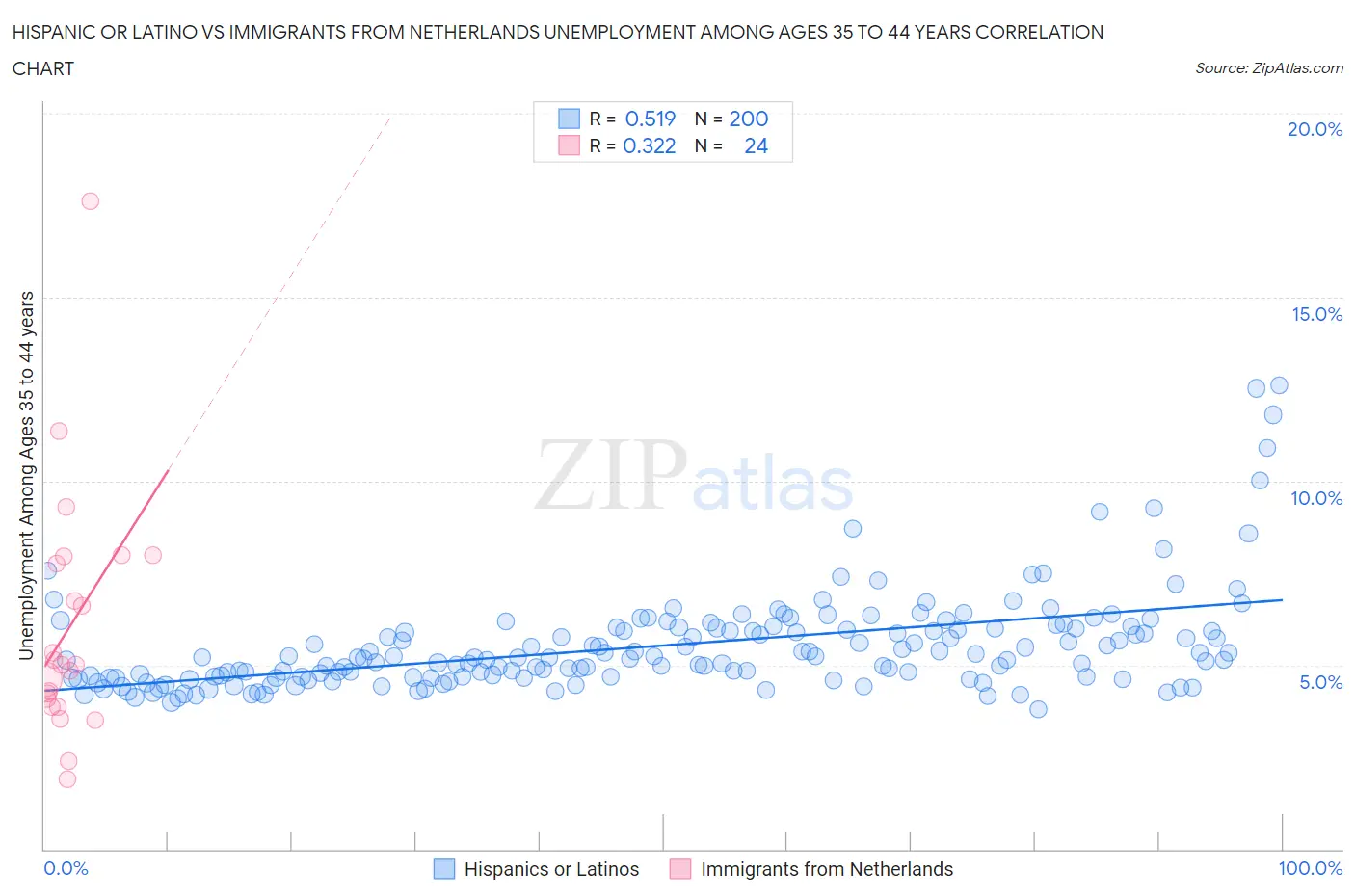 Hispanic or Latino vs Immigrants from Netherlands Unemployment Among Ages 35 to 44 years