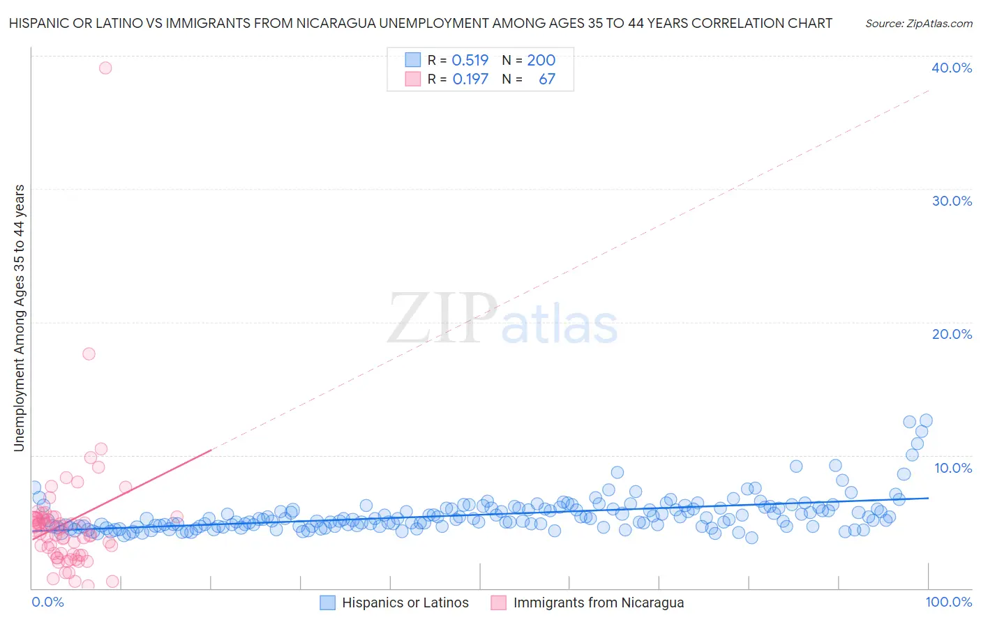 Hispanic or Latino vs Immigrants from Nicaragua Unemployment Among Ages 35 to 44 years