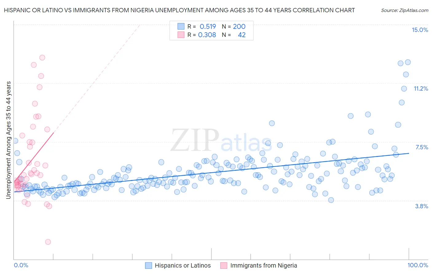 Hispanic or Latino vs Immigrants from Nigeria Unemployment Among Ages 35 to 44 years