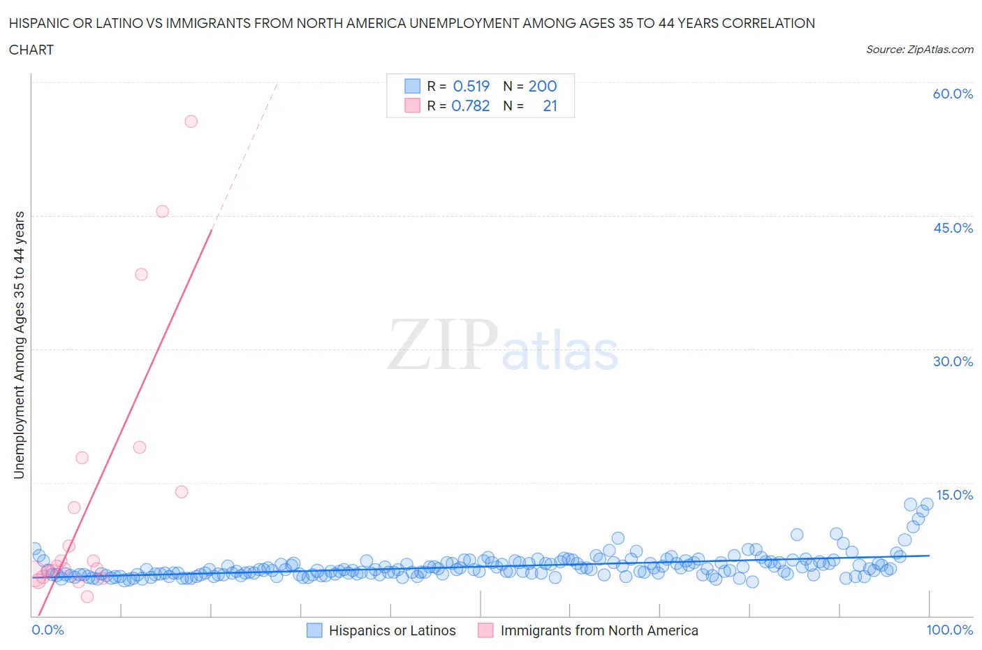 Hispanic or Latino vs Immigrants from North America Unemployment Among Ages 35 to 44 years