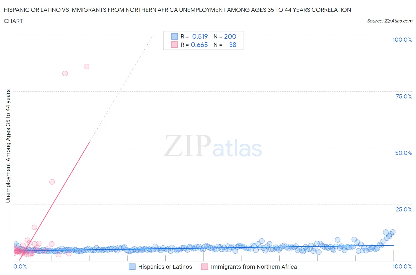 Hispanic or Latino vs Immigrants from Northern Africa Unemployment Among Ages 35 to 44 years