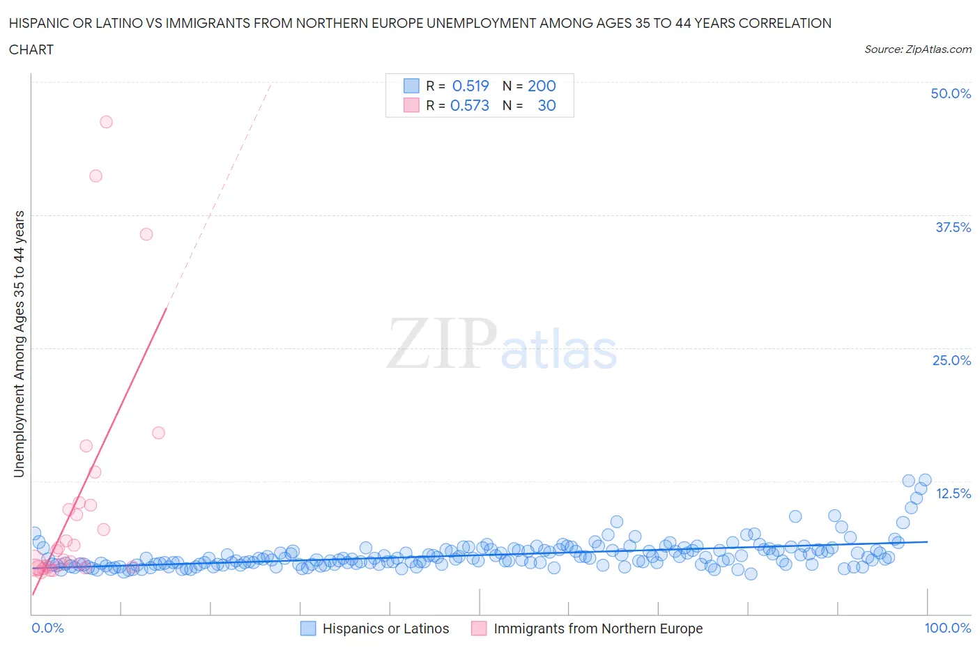 Hispanic or Latino vs Immigrants from Northern Europe Unemployment Among Ages 35 to 44 years