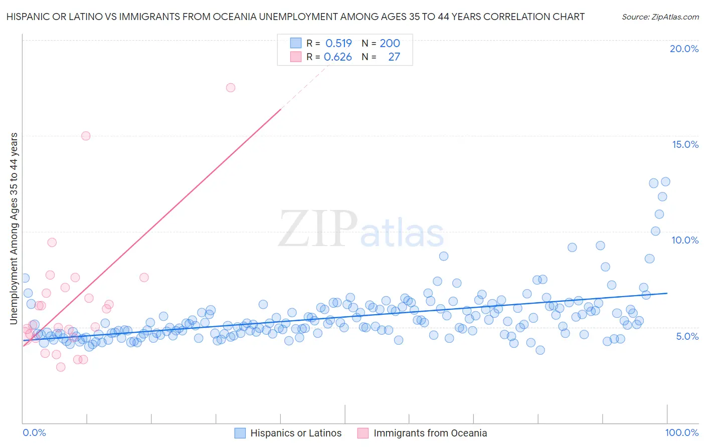 Hispanic or Latino vs Immigrants from Oceania Unemployment Among Ages 35 to 44 years